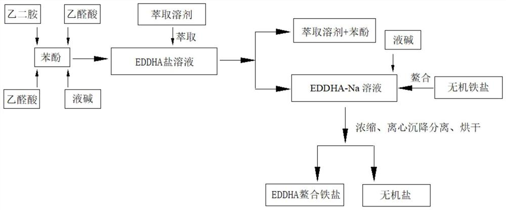 method for EDDHA Fe