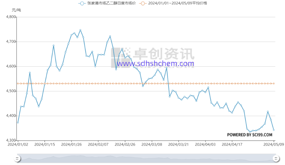 Glyoxal material price from January to May,2024