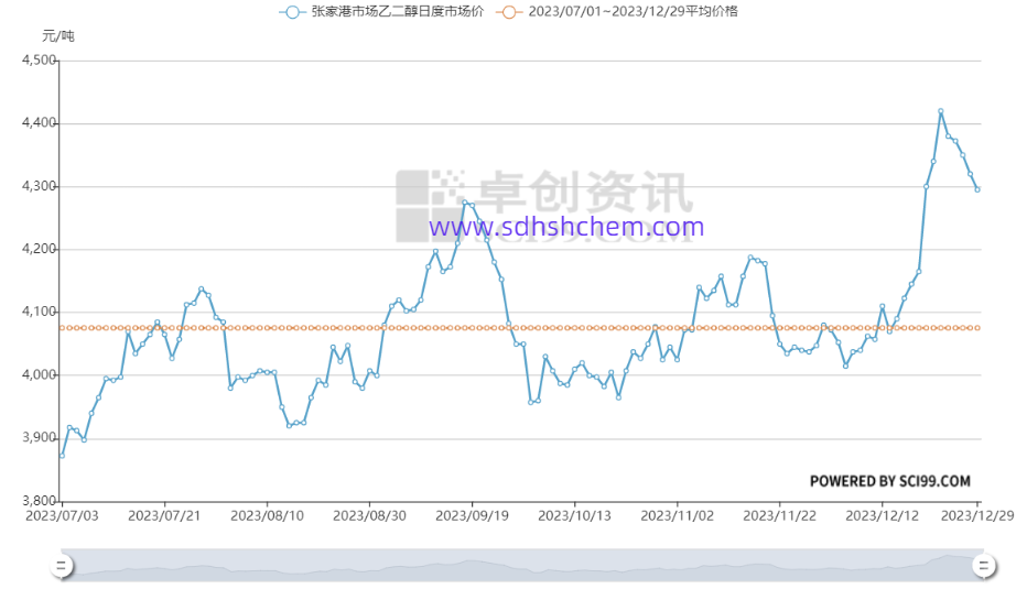 Glyoxal material price the second half of 2023