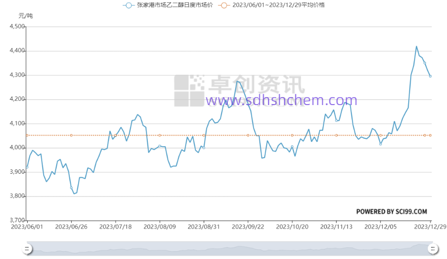 Glyoxylic acid mateiral price 2023