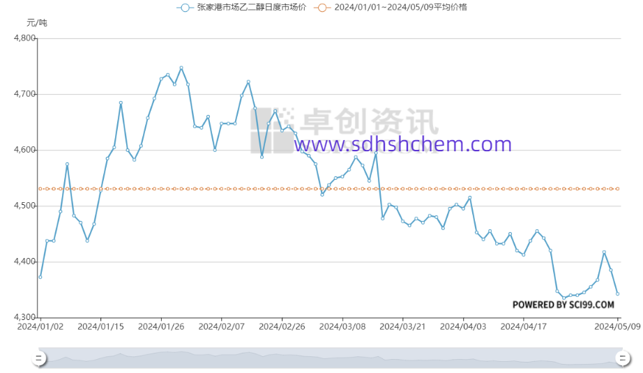 Glyoxylic acid mateiral price Jan.~May,2024